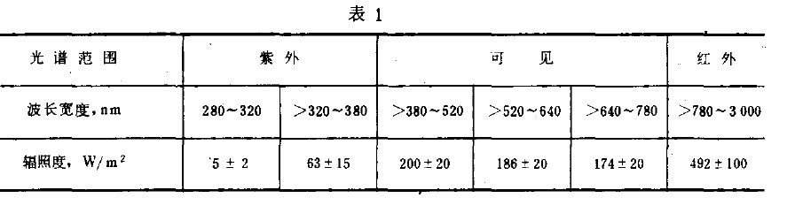 光學(xué)儀器環(huán)境太陽輻射試驗方法條件
