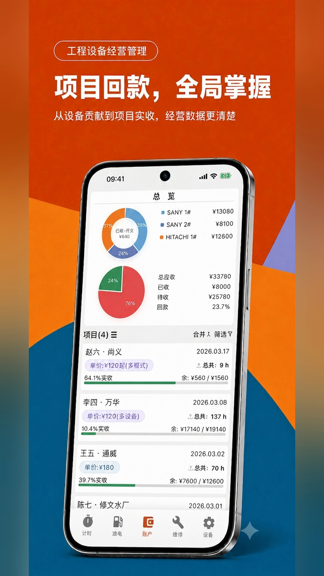 机账通产品展示：在手机上查看项目应收款、已收款和各设备的经营记录，图中为示例数据